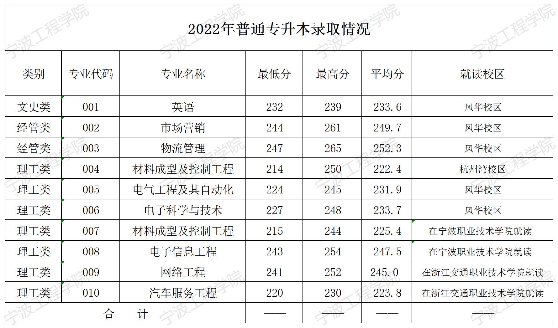 寧波工程學院專升本分數線