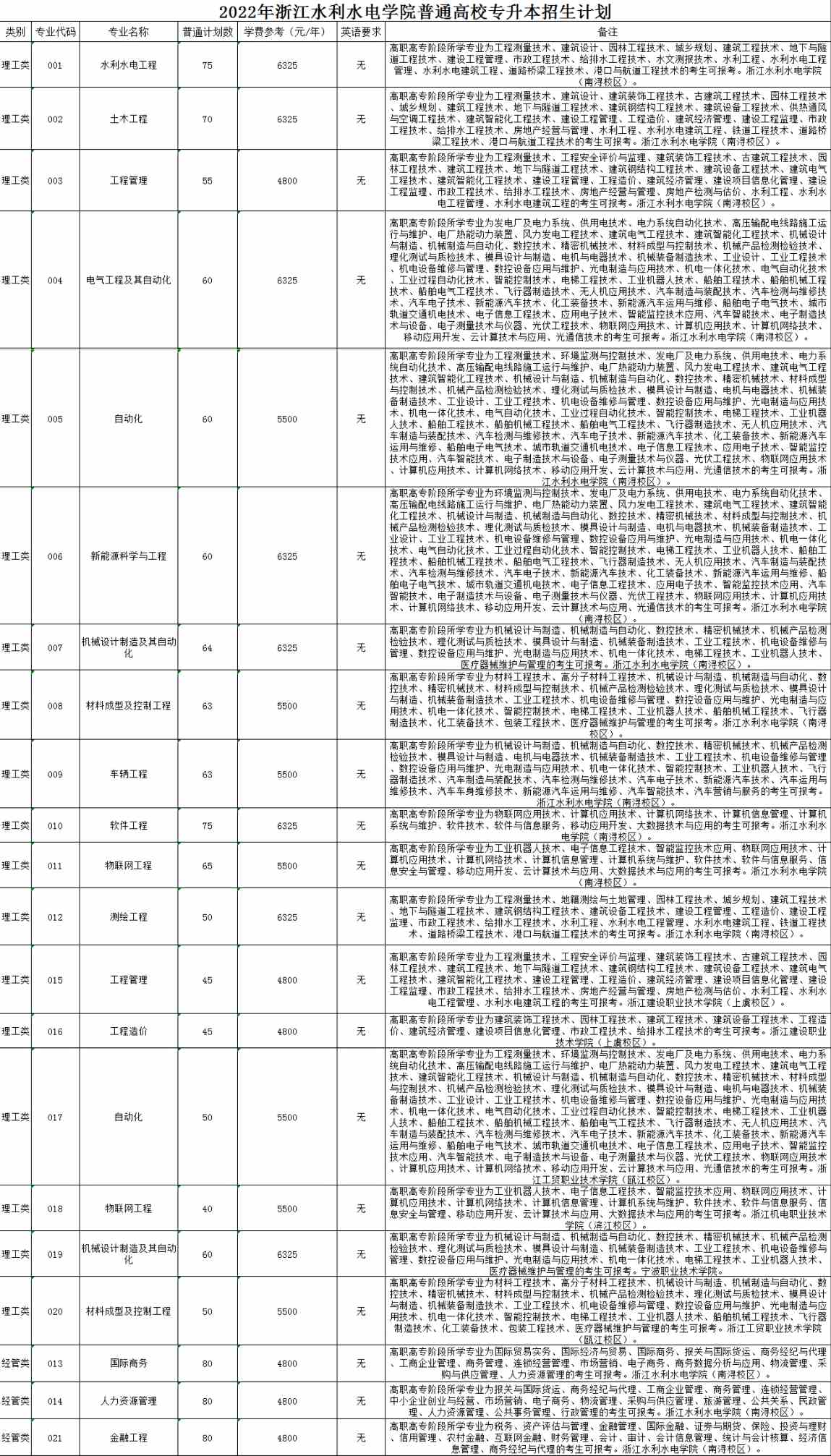 浙江水利水電學院專升本招生計劃