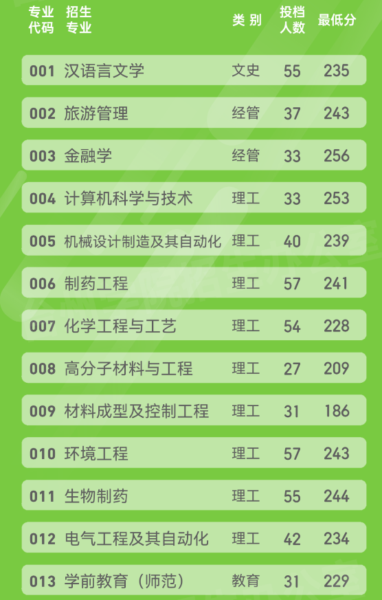 臺州學院專升本投檔分數線