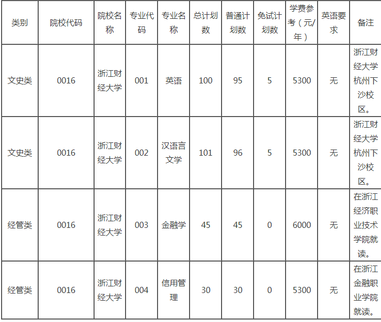 浙江財經大學專升本招生計劃