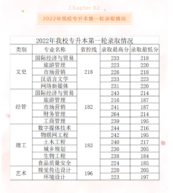 浙江樹人學院專升本錄取分數線