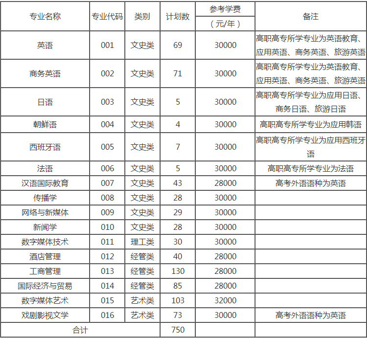 浙江越秀外國語學院專升本招生計劃.png