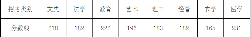 浙江專升本各類別錄取控制線