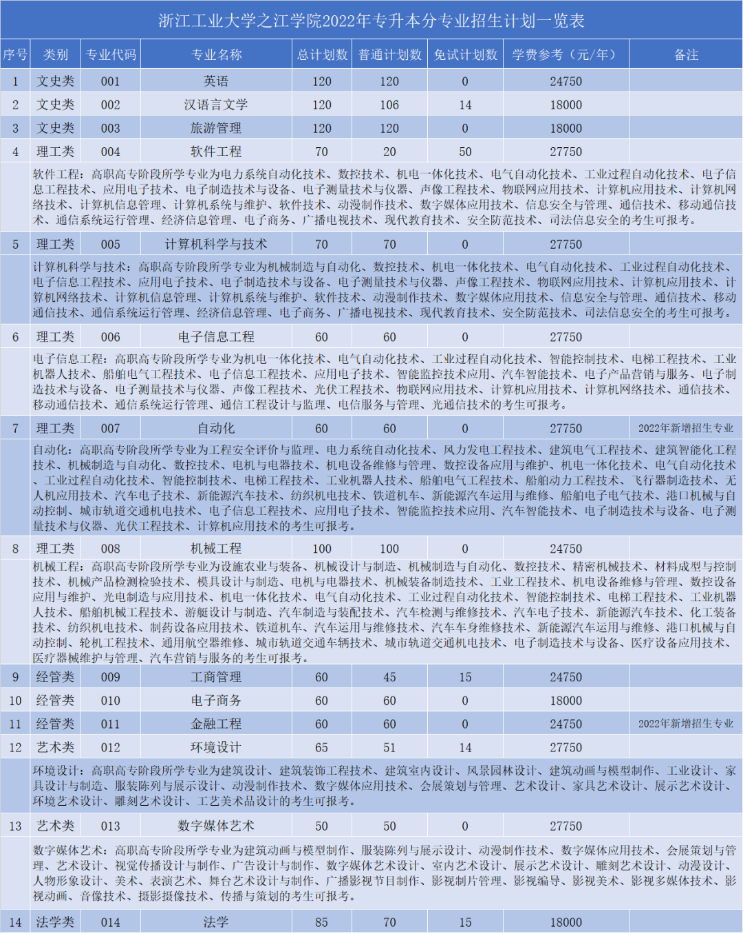 浙江工業大學之江學院專升本招生計劃