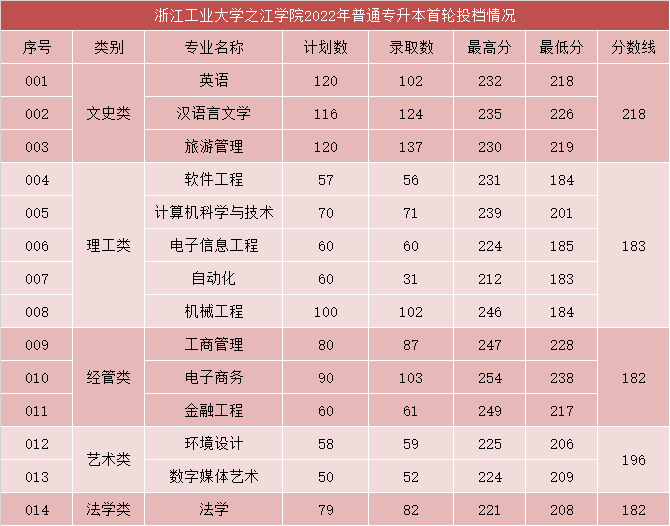浙江工業大學之江學院專升本分數線