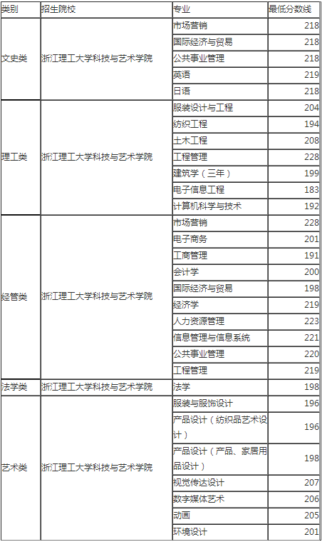 浙江理工大學科技與藝術學院專升本錄取分數線