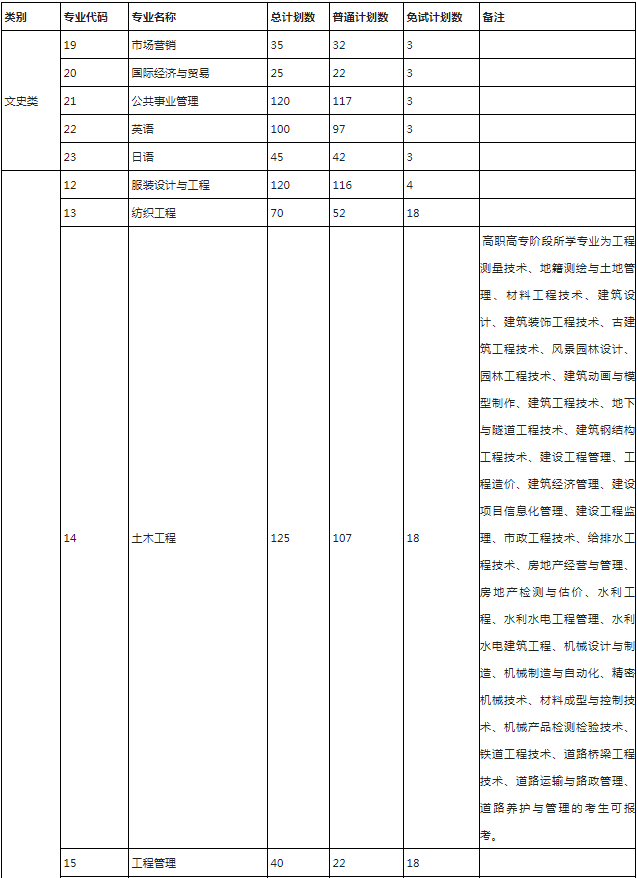 浙江理工大學科技與藝術學院專升本招生計劃