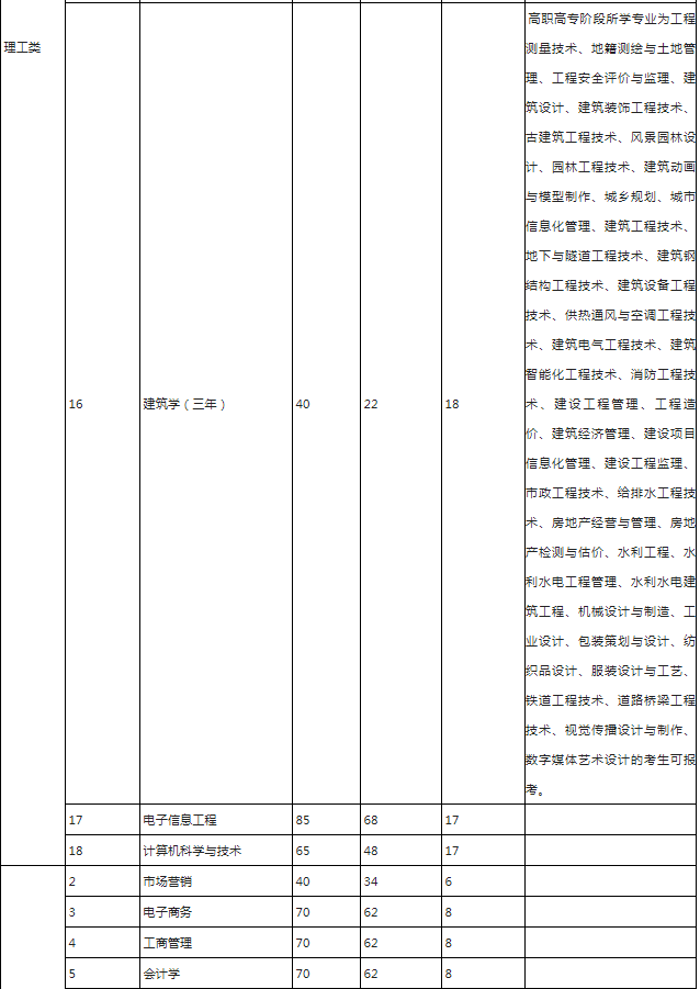 浙江理工大學科技與藝術學院專升本招生計劃
