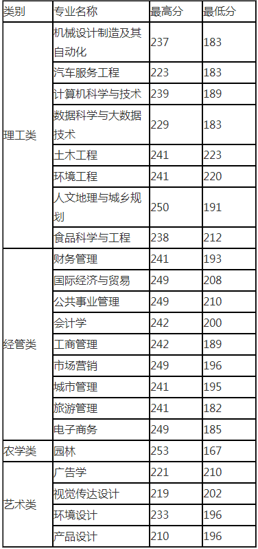 浙江農林大學暨陽學院專升本錄取分數線