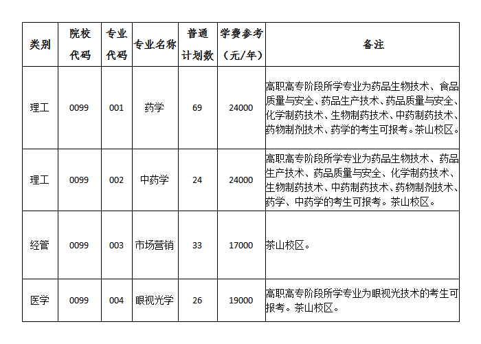 溫州醫科大學仁濟學院專 升本招生計劃