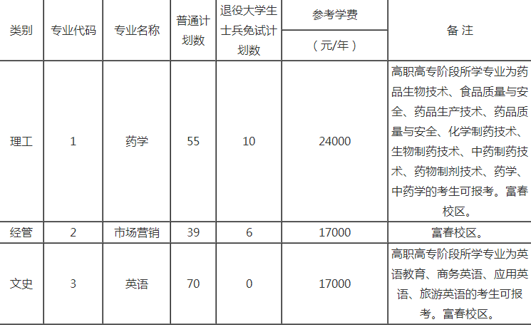 浙江中醫藥大學濱江學院專升本招生計劃