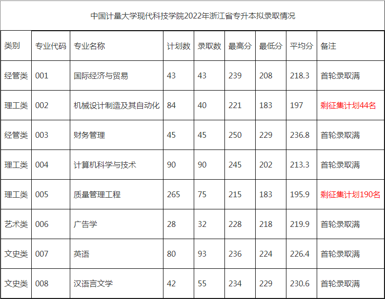 中國計量大學現代科技學院專升本錄取分數線