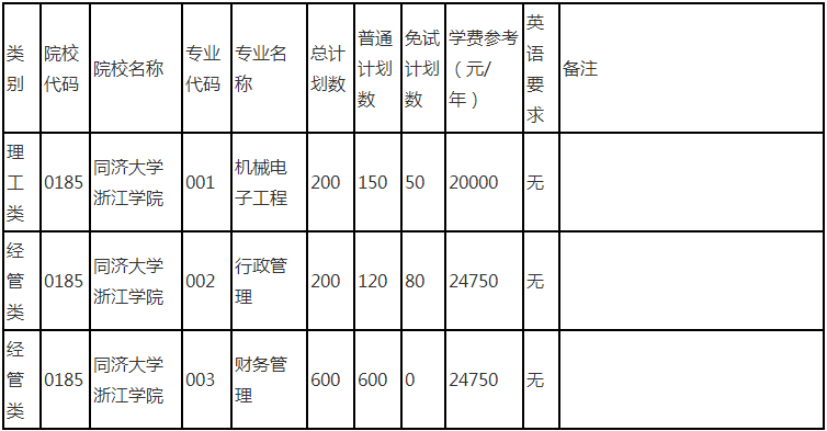 同濟大學浙江學院專升本招生計劃