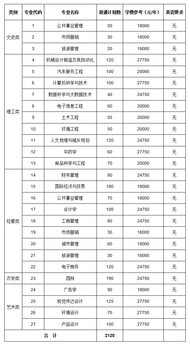 浙江農林大學暨陽學院專升本招生計劃