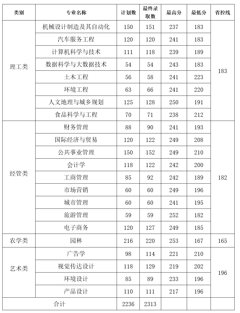 浙江農林大學暨陽學院專升本錄取分數線.png