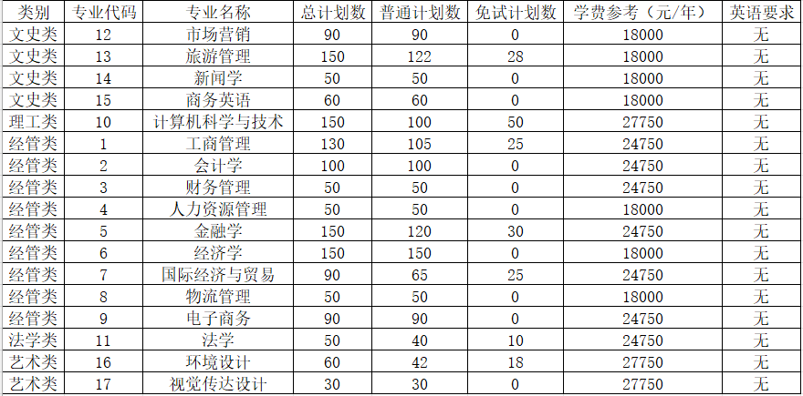 浙江工商大學杭州商學院專升本招生計劃