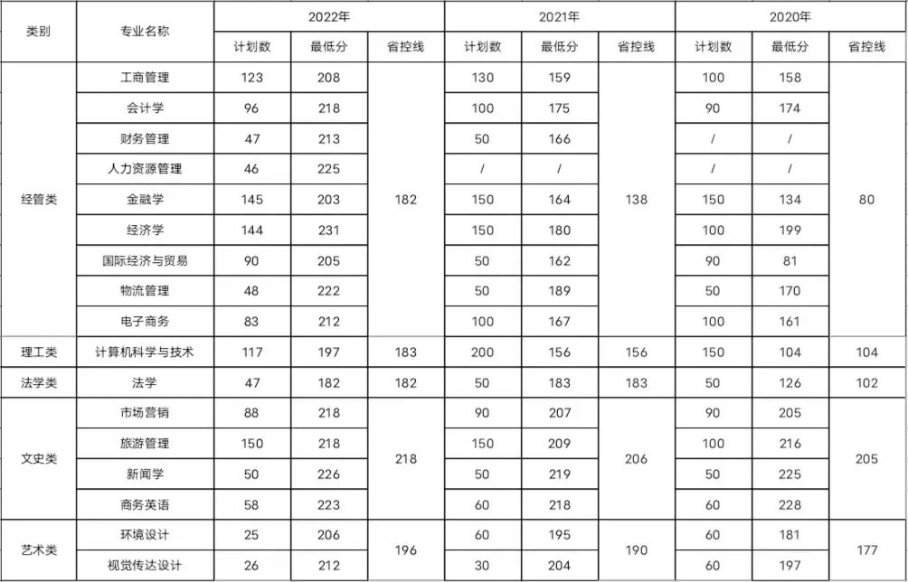 浙江工商大學杭州商學院專升本錄取分數線