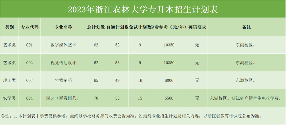 浙江農林大學專升本招生計劃