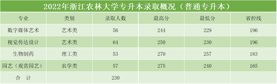 浙江農林大學專升本分數線