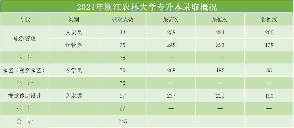 浙江農林大學專升本分數線