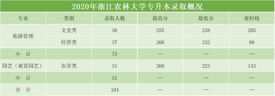 浙江農林大學專升本分數線