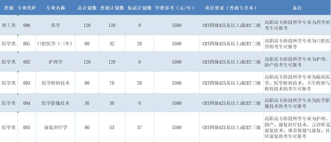 杭州醫學院專升本招生計劃