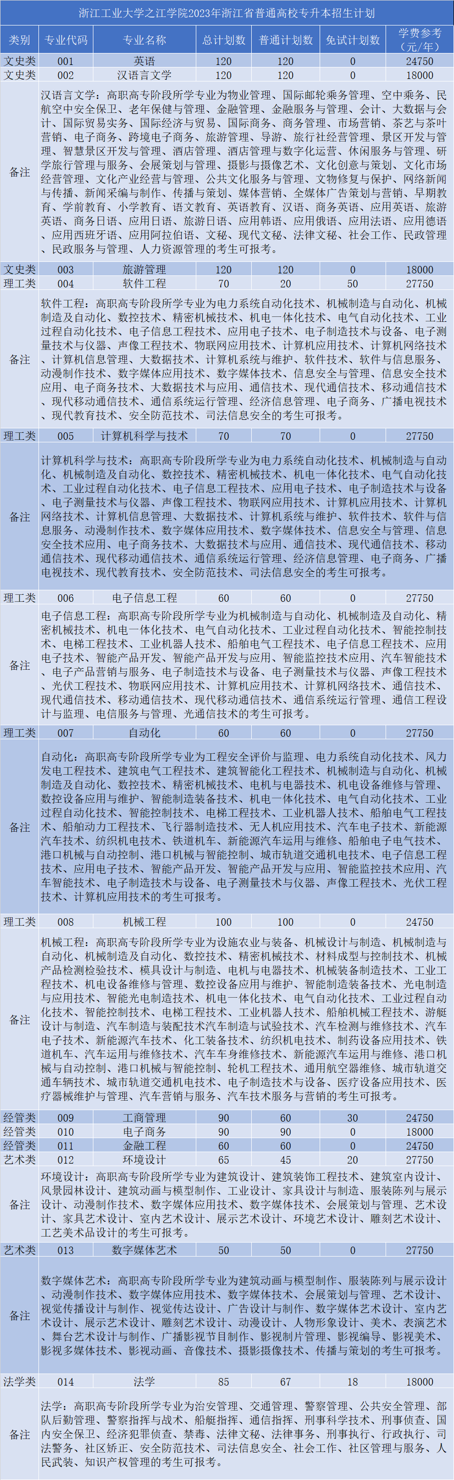 浙江工業大學之江學院專升本招生計劃