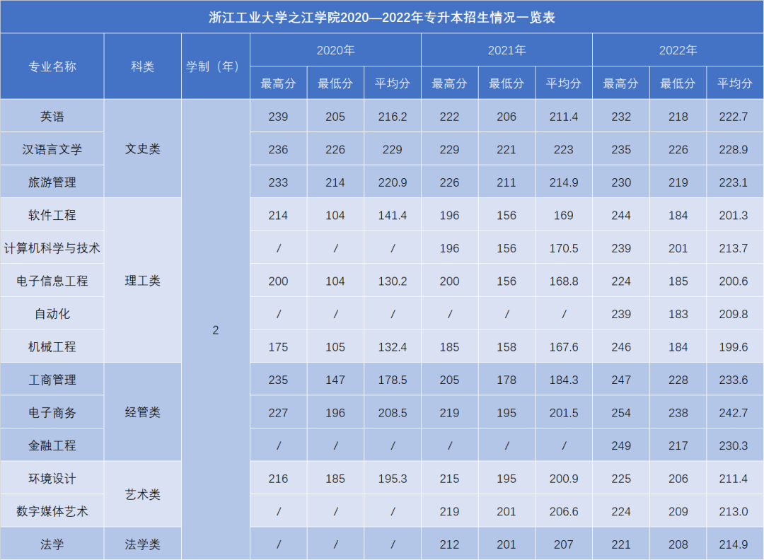 浙江工業大學之江學院專升本錄取分數