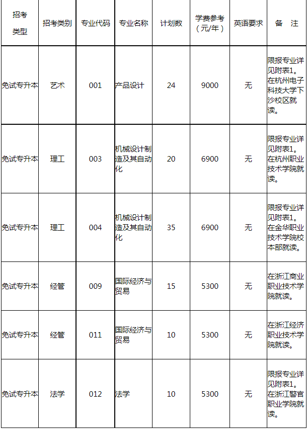 杭州電子科技大學退役大學生士兵免試專升本招生計劃
