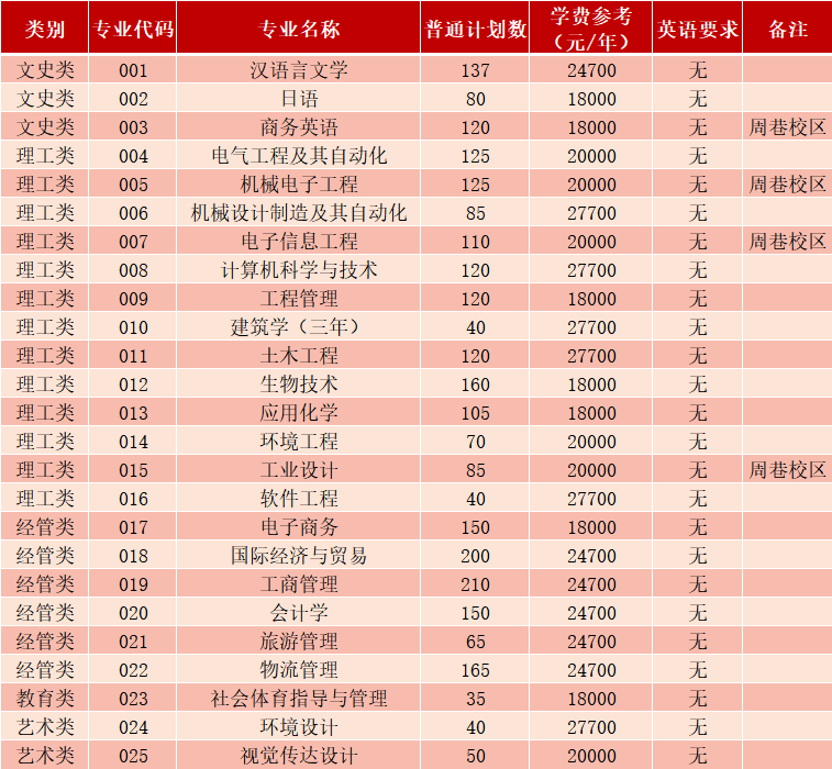 寧波大學科學技術學院專升本招生計劃