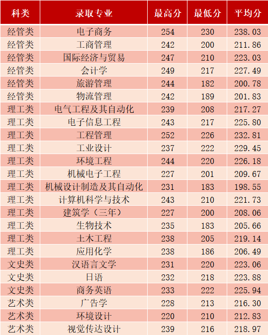 寧波大學科學技術學院專升本錄取情況