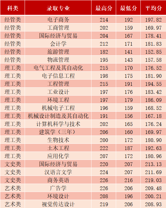 寧波大學科學技術學院專升本錄取情況
