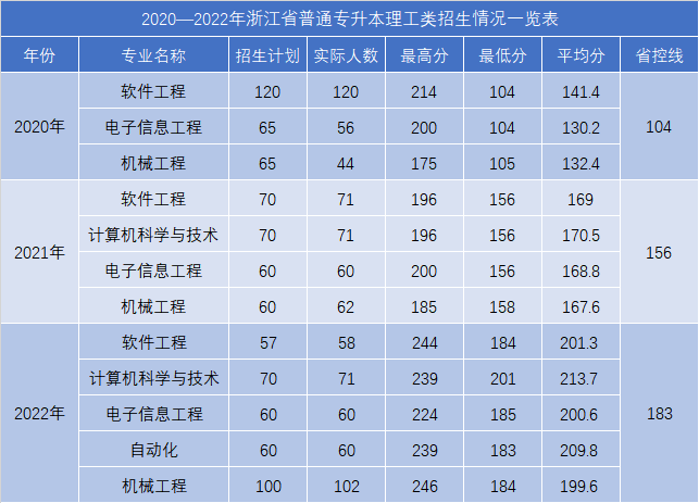 浙江工業大學之江學院專升本錄取分數線.png