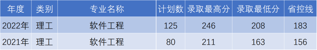 杭州電子科技大學信息工程學院專升本軟件工程錄取
