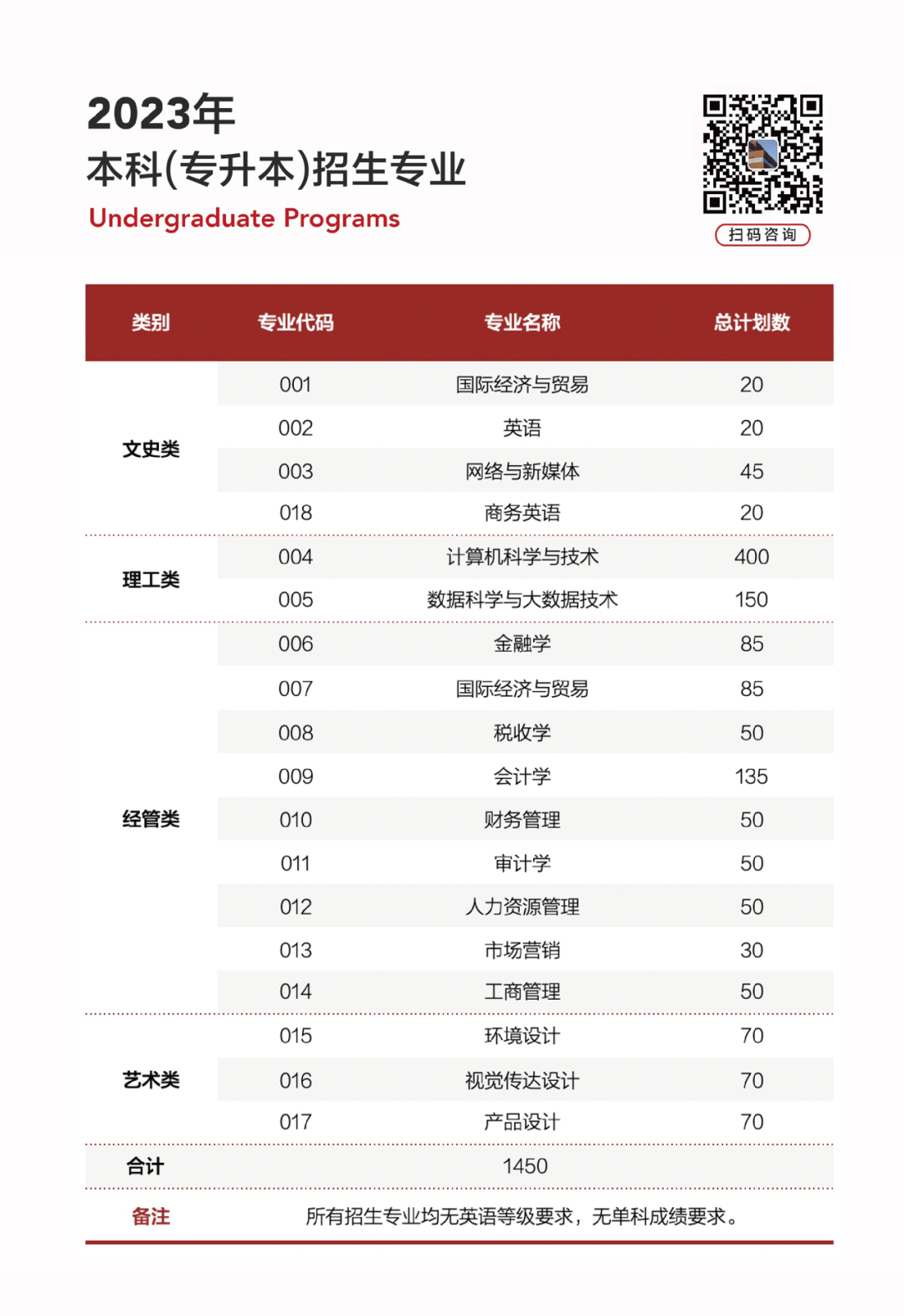 溫州商學院專升本招生計劃