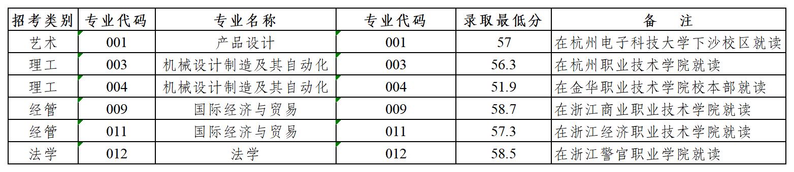 杭州電子科技大學退役大學生士兵免試專升本