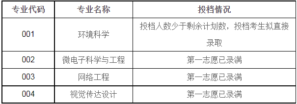 紹興文理學院退役大學生士兵免試專升本擬錄取
