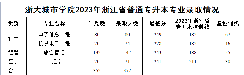 2023年浙大城市學院專升本錄取分數線