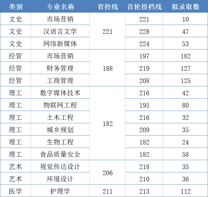 2023年浙江樹人學院專升本錄取分數線