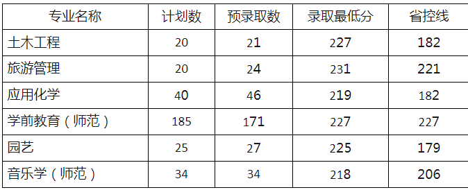 麗水專升本