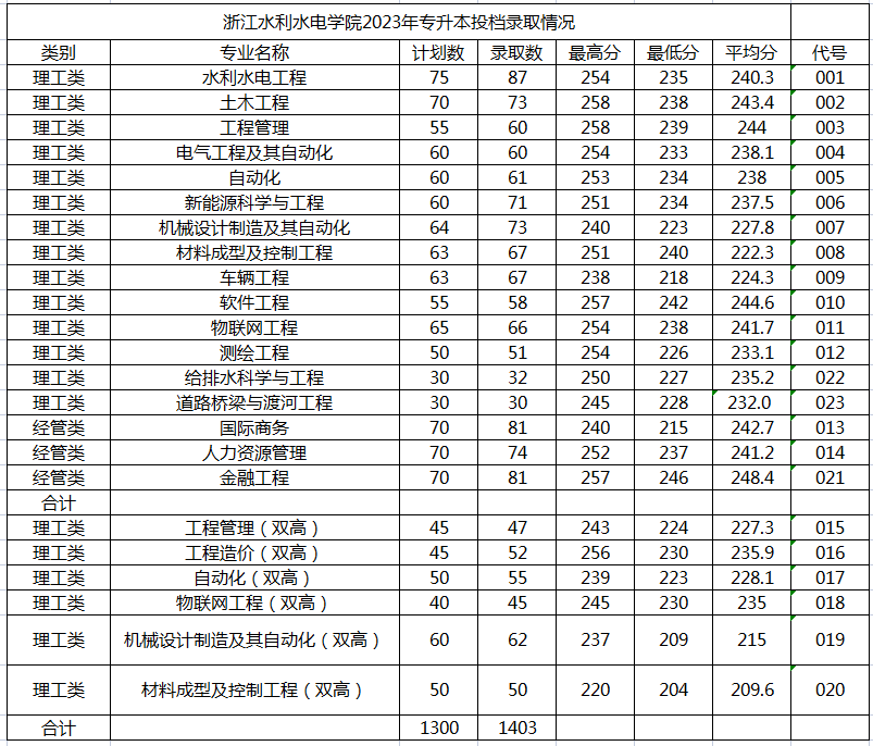 2023年浙江水利水電學院專升本錄取分數線