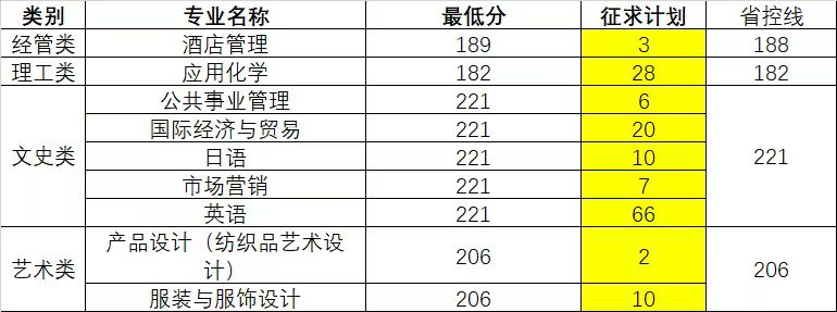 2023年浙江理工大學科技與藝術學院專升征求志愿計劃
