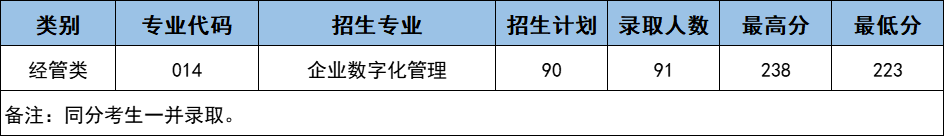 2023年浙江藥科職業大學專升本經管類錄取分數線