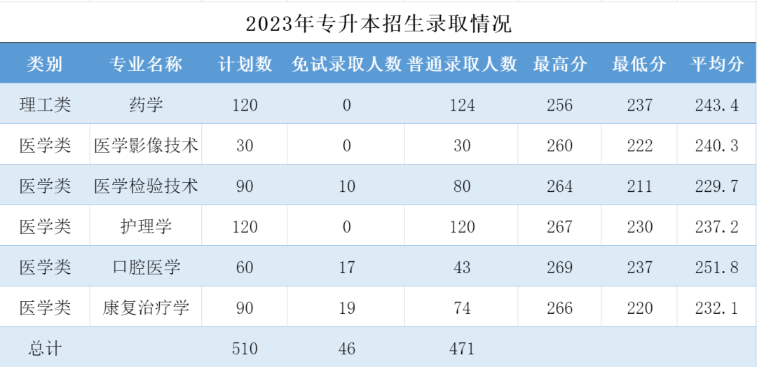 2023年杭州醫學院專升本錄取分數線.png