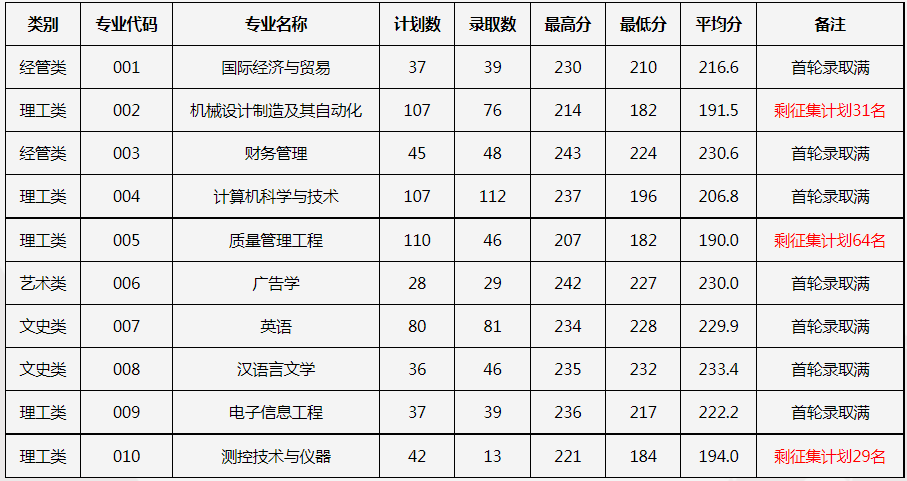 2023年中國計量大學現代科技學院專升本錄取分數線.png