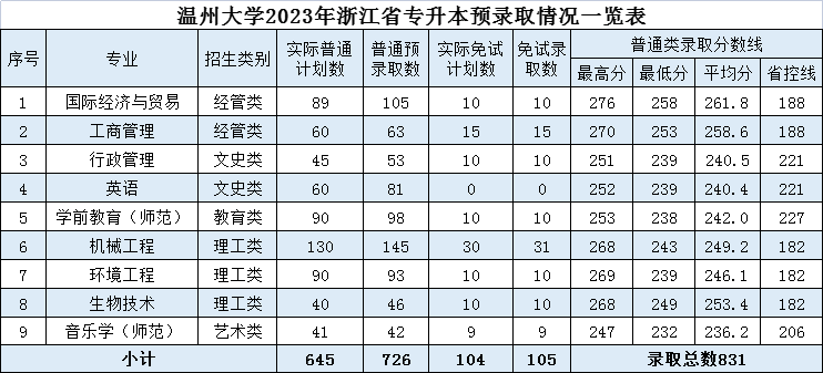 2023年溫州大學專升本錄取分數線