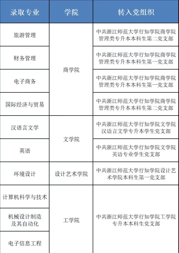 浙江師范大學行知學院專升本
