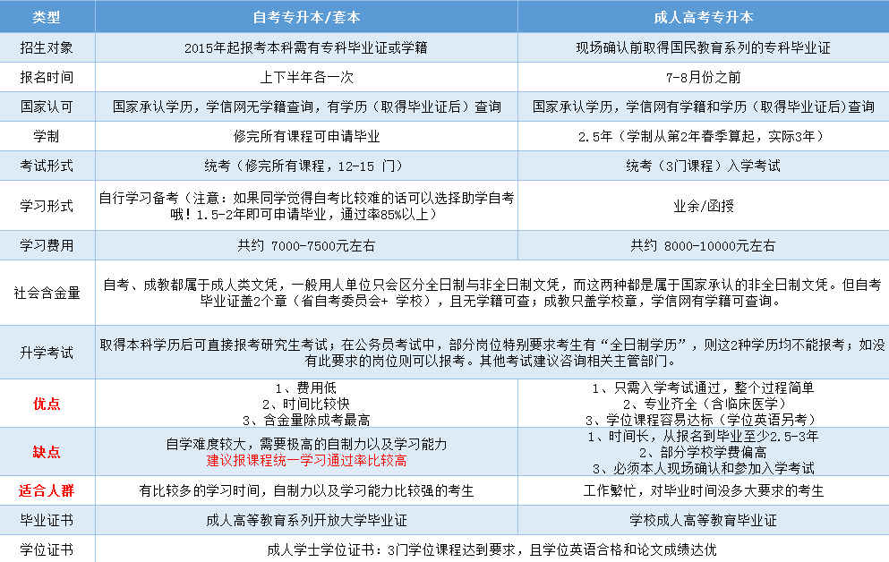 浙江專升本
