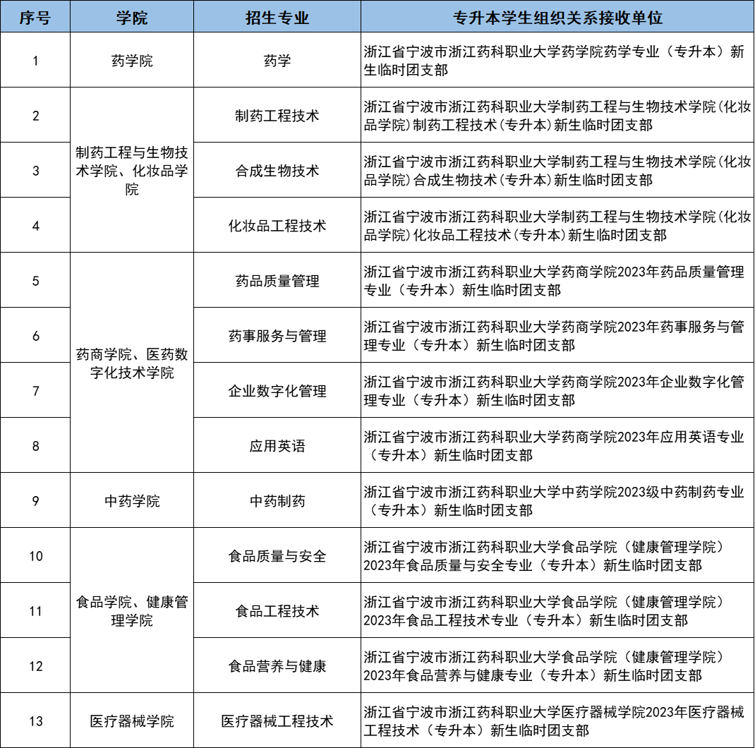 浙江藥科職業大學專升本