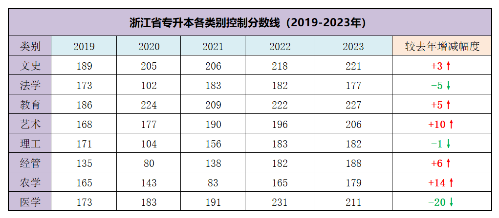浙江省專升本歷年控線